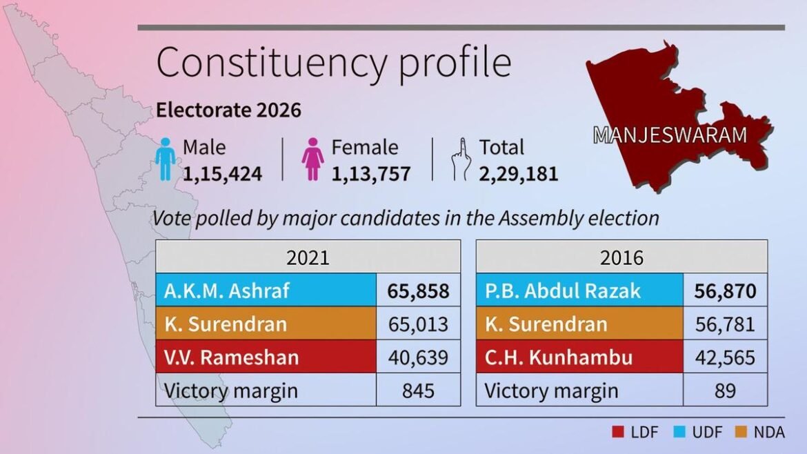 కేరళ అసెంబ్లీ ఎన్నికలు 2026: కీలక ఆటగాళ్లు వరుసలో ఉన్నందున మంజేశ్వరం మరో ఫోటో ఫినిషింగ్‌కు సిద్ధమైంది
